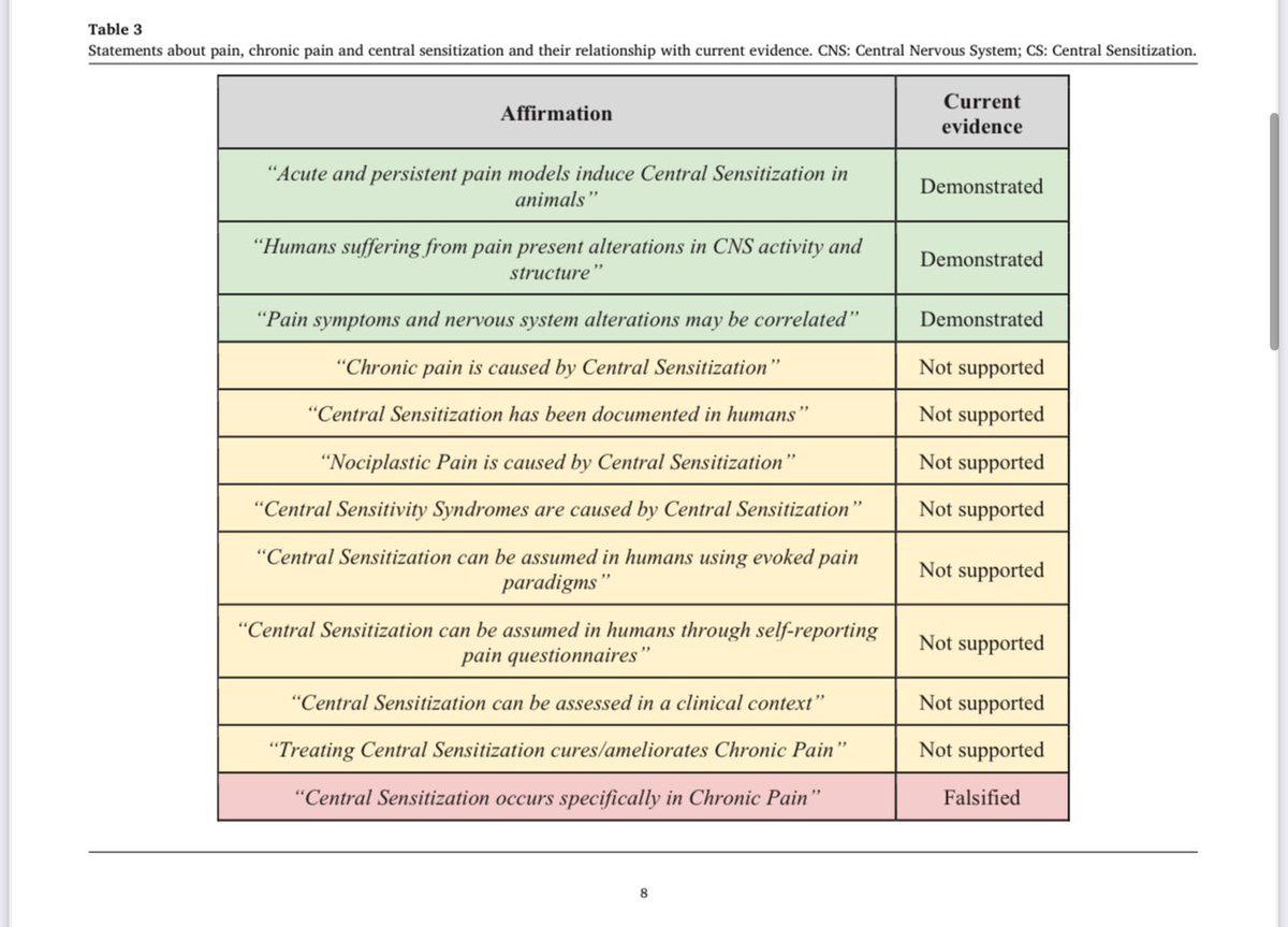 tradopcamfic's tweet photo. 📊 Conclusions destacades:
✔️ Els models animals mostren que el dolor persistent pot induir CS.

❌ Però: “La CS causa el dolor crònic” és una afirmació sense suport científic.

📌 Per què és important? Redefinir el coneixement actual pot millorar diagnòstics i tractaments. https://t.co/Q6INYrv0k4