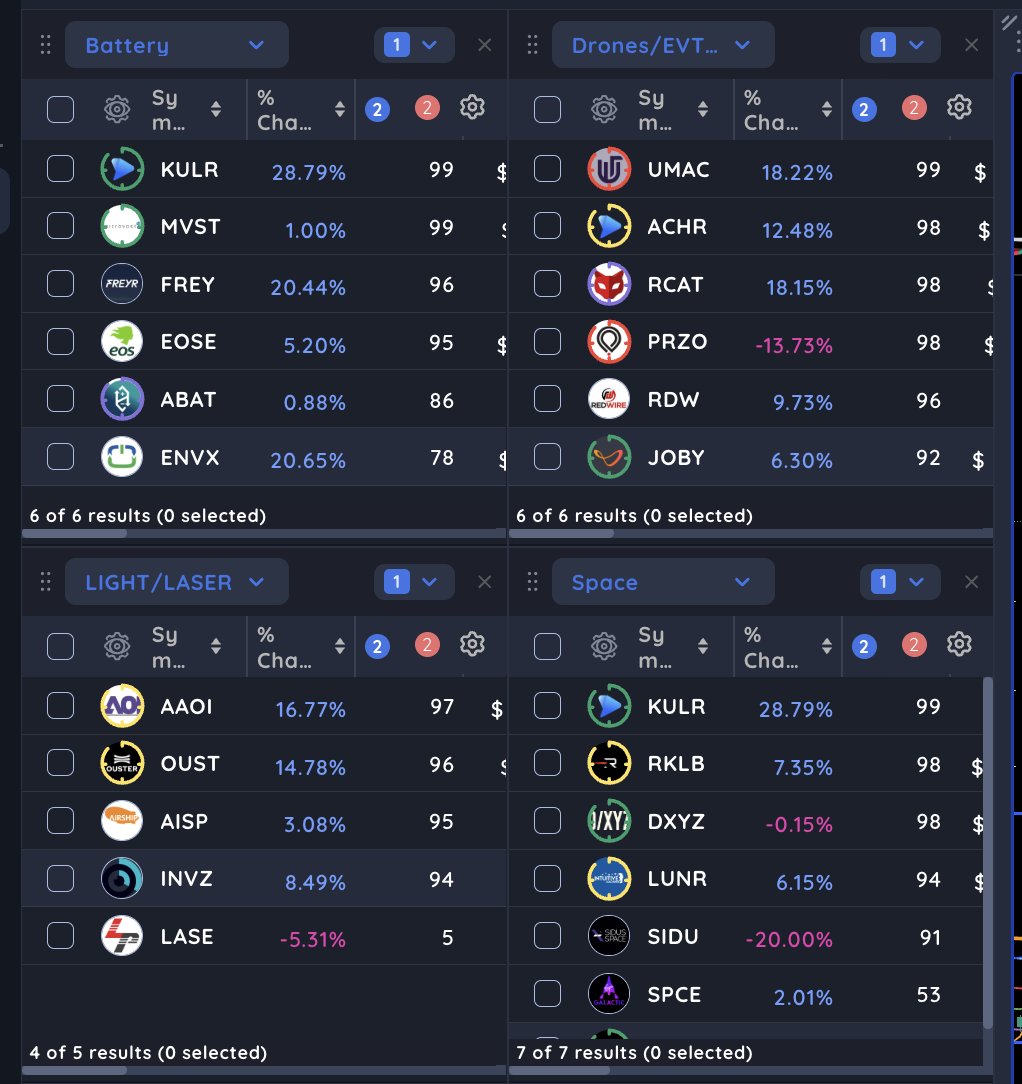 TedHZhang's tweet photo. Top 4 themes after my weekend screening:

1. Drones/EVTOLs $UMAC $RCAT $ACHR $RDW $JOBY $PRZO

2. Batteries $KULR $MVST $FREY $EOSE $ABAT $ENVX

3. Space $RKLB $DXYZ $KULR $LUNR

4. LIDAR/LASER $AAOI $OUST $AISP https://t.co/FkjFpauHij