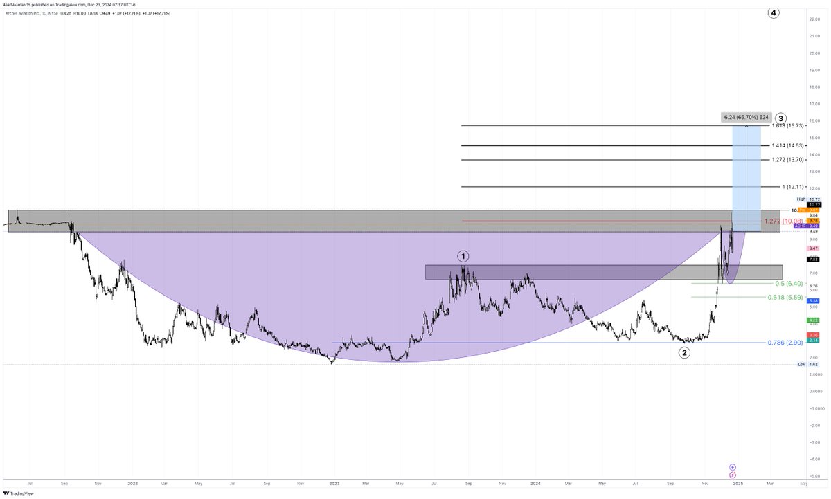 AsafNaamani's tweet image. $ACHR | Daily Chart Mid-Term Projection:

Elliott Wave Theory + Bullish Cup &amp;amp; Handle pattern = BULLISH setup.

Price targets are highlighted in black, with a total potential upside of 65.7%.

#keep_it_simple