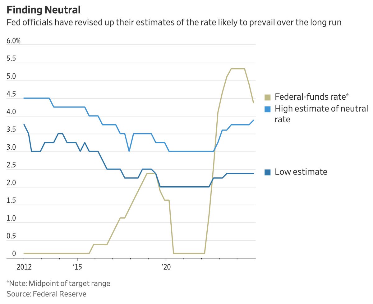 The #Fed has indicated that it is reassessing their understanding of the "neutral" interest rate, suggesting it may be significantly higher than pre-pandemic levels. 

The median estimate has gradually risen throughout 2024 and now stands at 3%.