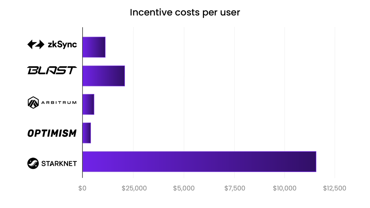 Airdrop maliyeti StarkNet'e sağlam kaçmış...

Airdrop'lar nedeniyle teşvik maliyetlerinde başlangıçta görülen ani yükselişin ardından ek teşvikler nedeniyle değil, aylık aktif kullanıcı sayısındaki hızlı düşüş nedeniyle devam eden bir artıştır. 

Bunun nedeni, kullanıcıların
