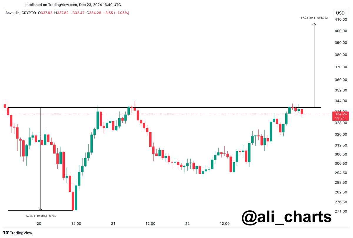 AAVE Grafiği Kaynak: TradingView
