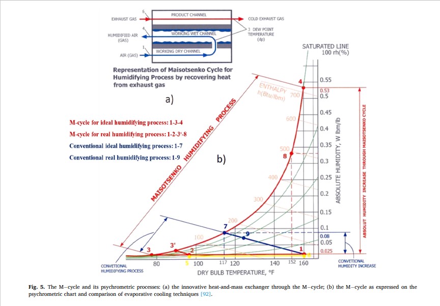 polax007's tweet photo. M-CYCLE IN SDG AND ESG

SDGs 3,7,13emphasize the need of environmentally friendly cooling techniques for human thermal comfort
Cooling demand is escalating 
Maisotsenko Cycle: Alternative in renewable energy, deep-tech using the power of science to revolutionize air conditioning https://t.co/5cFno2kpt6