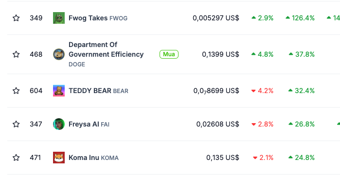 Memecoin Degens (@memecoin_degens) on Twitter photo TOP DAILY GAINERS
💥Let’s take a look at the best-performing #memecoins in last 24h👇
@Fwogtakes 127.2%
<a href="/doge_eth_gov/">D.O.G.E. Memecoin</a> 39.1%
<a href="/TeddyBearPRC20/">TEDDY BEAR 🧸</a> 32.4%
<a href="/freysa_ai/">Freysa</a> 26.5%
<a href="/komabnb/">Koma</a> 25.1%
#meme TOP DAILY GAINERS
💥Let’s take a look at the best-performing #memecoins in last 24h👇
@Fwogtakes 127.2%
<a href="/doge_eth_gov/">D.O.G.E. Memecoin</a> 39.1%
<a href="/TeddyBearPRC20/">TEDDY BEAR 🧸</a> 32.4%
<a href="/freysa_ai/">Freysa</a> 26.5%
<a href="/komabnb/">Koma</a> 25.1%
#meme