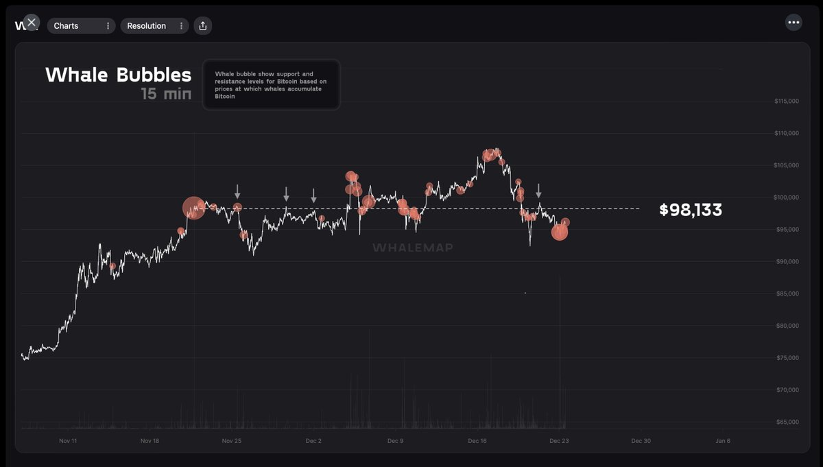 Whale bubbles update. 

The $98,133 level remains important according to whale accumulations. 

Reclaiming this level should yield some upside for BTC