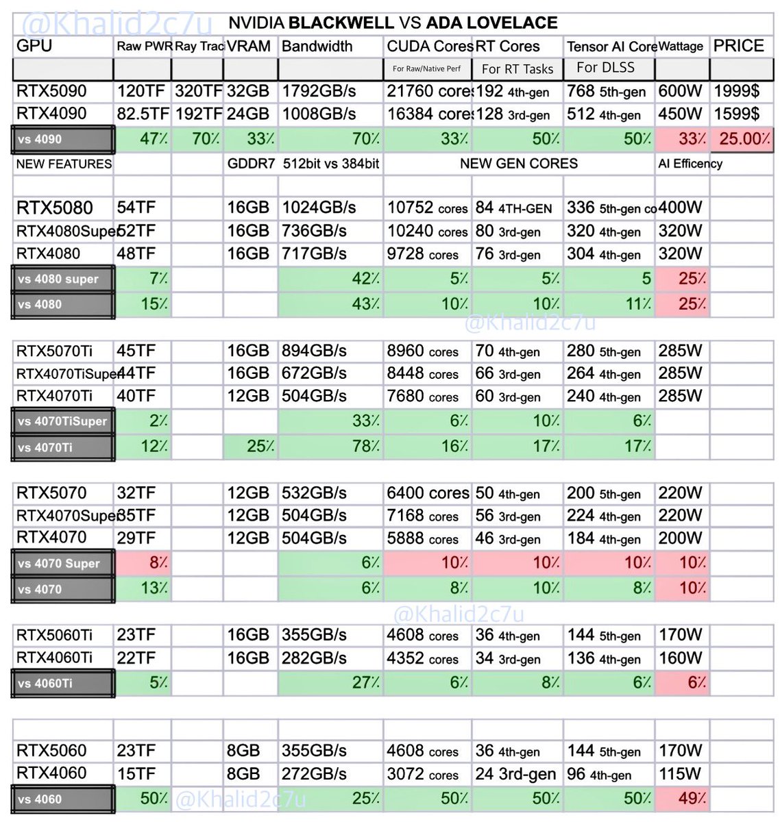 Khalid2c7u's tweet image. آخر تحديث للجدول وفق أحدث التسريبات 
وبقرب الاعلان اصبحت شبه مؤكدة..

أعلى قفزة:         من 4090 لـ5090
ثاني أعلى قفزة: من 4060 لـ5060

الترقية من 4070Super الى 5070 العادي سلبية 🔴
بقية الكروت جميعها قفزات متفاوتة ✅

دعمك فالجدول أخذ وقت وبحث وجهد🤍
+ سيتم تحديثه بعد الاعلان..