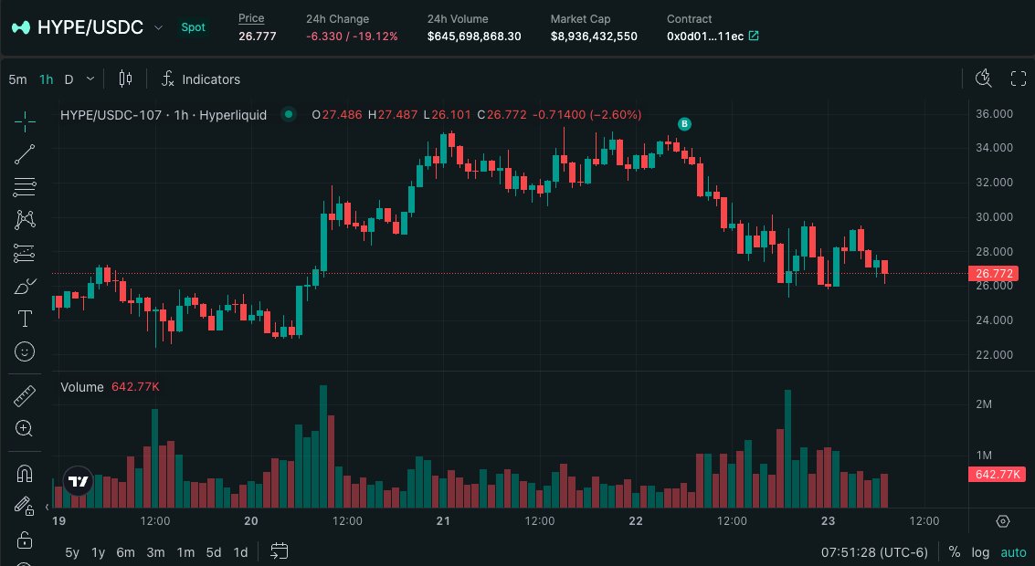 Not sure what's more impressive - Saylor's $560M Bitcoin buy at $106,662 average

Or my $34 HYPE top blast from yesterday AM 🙈