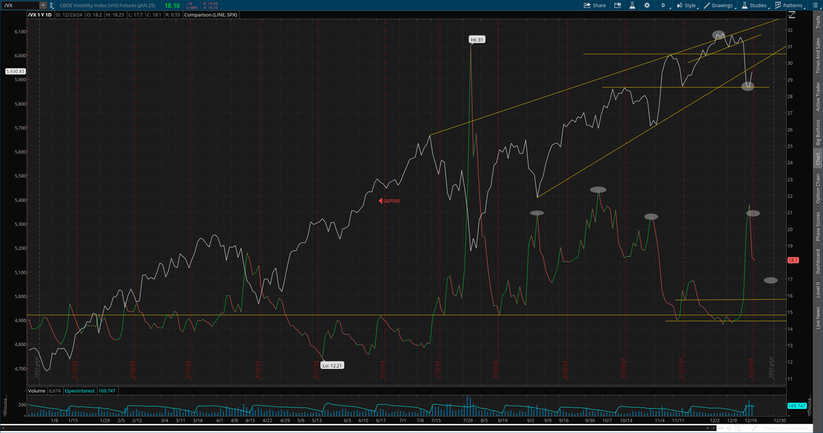 fanvestments's tweet photo. #dailytake
S&P500 closed Friday up +1.09% @ 5931, posting a huge intraday reversal off lows @ 5826. Currently day 11 without a new high, last two pullbacks took 11 & 13 days to come back and make a new high, needs to close above 6091. 9-day ma. vs 50 continues lower down to +75, remains bullish (9d>50d, SPX bullish), continues to trend lower, last time crossed below, bearish cross, was in early August (extremes +200). 50-day, @ 5927, vs 100 hitting some resistance, slightly lower to +175, just below extremes/overbought. Price vs 50-day turned back to positive, slightly, @ +.07% (+4 pts). On a weekly basis, trend remains bullish, but showing some cracks. #MACD remains bullish and has been since back in December '23. RSI holding just below 60, watching for any crack below 54, last happened in Sept '23, RSI fell to 38. TrendQual couldn't hold above 14, closing week @ 13.6, slightly lower vs last week, has only broke above 14, 4 times in last 20 years. Watching for any print below 9.8 (prev. high). On a daily basis, trend remains bearish, improving some on Friday. TrendQual had lost bull trend, had a bullish print Friday, watching for continuation there. MACD down to the lows from early Nov. w/bearish divergence at lows from mid-July. RSI bouncing up to 45, after hitting 5-month lows. Looking at #thermostochastics, trend turned max-bull 11/27, started deteriorating 12/9, hit max bear on thursday, w/slight improvement friday. Weekly remains bullish, but has lost max bull. Watching for a re-visit of the honey badger.
#10yrBonds down to 108'27, trying to hold on to lows hit Thursday ~108'46. Watching support @ 108'04 from late May. 10yr higher to 4.55%, resistance 461.
#2s10s spread @ +23bps from +24 prev
#futures -12 @ 5989, intraday highs @ 6035
$VIX up 3.1% @ 18.92, hitting a high Wednesday @ 28.32. Prev 3 highs all around 23.50, all 3 reversed hard, the exception on 8/5, briefly hitting above 65.
$SPX #SP500 $VIX #VIX #Volatility #fear #bonds #technicals #markets #stocks #rates #10yr #futures #2s10s #MACD #RSI #Fed #PCE