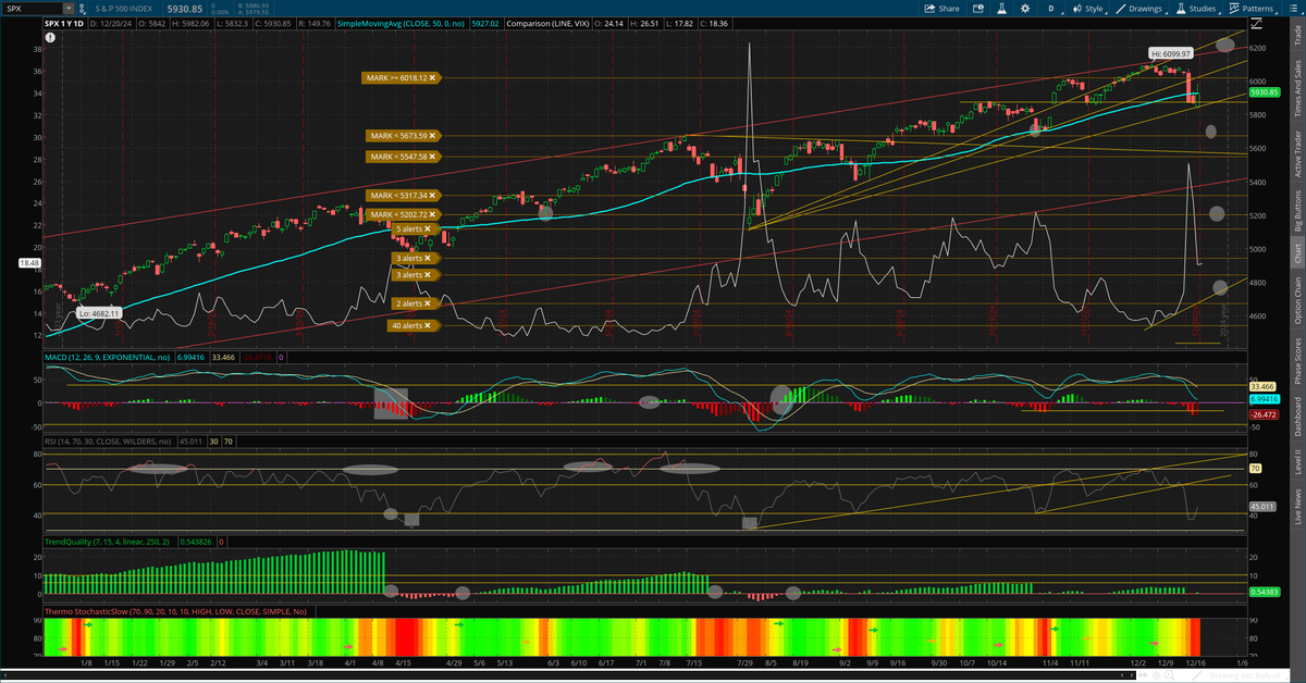 fanvestments's tweet photo. #dailytake
S&P500 closed Friday up +1.09% @ 5931, posting a huge intraday reversal off lows @ 5826. Currently day 11 without a new high, last two pullbacks took 11 & 13 days to come back and make a new high, needs to close above 6091. 9-day ma. vs 50 continues lower down to +75, remains bullish (9d>50d, SPX bullish), continues to trend lower, last time crossed below, bearish cross, was in early August (extremes +200). 50-day, @ 5927, vs 100 hitting some resistance, slightly lower to +175, just below extremes/overbought. Price vs 50-day turned back to positive, slightly, @ +.07% (+4 pts). On a weekly basis, trend remains bullish, but showing some cracks. #MACD remains bullish and has been since back in December '23. RSI holding just below 60, watching for any crack below 54, last happened in Sept '23, RSI fell to 38. TrendQual couldn't hold above 14, closing week @ 13.6, slightly lower vs last week, has only broke above 14, 4 times in last 20 years. Watching for any print below 9.8 (prev. high). On a daily basis, trend remains bearish, improving some on Friday. TrendQual had lost bull trend, had a bullish print Friday, watching for continuation there. MACD down to the lows from early Nov. w/bearish divergence at lows from mid-July. RSI bouncing up to 45, after hitting 5-month lows. Looking at #thermostochastics, trend turned max-bull 11/27, started deteriorating 12/9, hit max bear on thursday, w/slight improvement friday. Weekly remains bullish, but has lost max bull. Watching for a re-visit of the honey badger.
#10yrBonds down to 108'27, trying to hold on to lows hit Thursday ~108'46. Watching support @ 108'04 from late May. 10yr higher to 4.55%, resistance 461.
#2s10s spread @ +23bps from +24 prev
#futures -12 @ 5989, intraday highs @ 6035
$VIX up 3.1% @ 18.92, hitting a high Wednesday @ 28.32. Prev 3 highs all around 23.50, all 3 reversed hard, the exception on 8/5, briefly hitting above 65.
$SPX #SP500 $VIX #VIX #Volatility #fear #bonds #technicals #markets #stocks #rates #10yr #futures #2s10s #MACD #RSI #Fed #PCE
