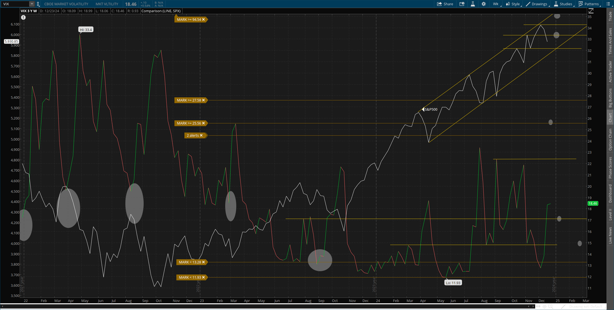 fanvestments's tweet photo. #dailytake
S&P500 closed Friday up +1.09% @ 5931, posting a huge intraday reversal off lows @ 5826. Currently day 11 without a new high, last two pullbacks took 11 & 13 days to come back and make a new high, needs to close above 6091. 9-day ma. vs 50 continues lower down to +75, remains bullish (9d>50d, SPX bullish), continues to trend lower, last time crossed below, bearish cross, was in early August (extremes +200). 50-day, @ 5927, vs 100 hitting some resistance, slightly lower to +175, just below extremes/overbought. Price vs 50-day turned back to positive, slightly, @ +.07% (+4 pts). On a weekly basis, trend remains bullish, but showing some cracks. #MACD remains bullish and has been since back in December '23. RSI holding just below 60, watching for any crack below 54, last happened in Sept '23, RSI fell to 38. TrendQual couldn't hold above 14, closing week @ 13.6, slightly lower vs last week, has only broke above 14, 4 times in last 20 years. Watching for any print below 9.8 (prev. high). On a daily basis, trend remains bearish, improving some on Friday. TrendQual had lost bull trend, had a bullish print Friday, watching for continuation there. MACD down to the lows from early Nov. w/bearish divergence at lows from mid-July. RSI bouncing up to 45, after hitting 5-month lows. Looking at #thermostochastics, trend turned max-bull 11/27, started deteriorating 12/9, hit max bear on thursday, w/slight improvement friday. Weekly remains bullish, but has lost max bull. Watching for a re-visit of the honey badger.
#10yrBonds down to 108'27, trying to hold on to lows hit Thursday ~108'46. Watching support @ 108'04 from late May. 10yr higher to 4.55%, resistance 461.
#2s10s spread @ +23bps from +24 prev
#futures -12 @ 5989, intraday highs @ 6035
$VIX up 3.1% @ 18.92, hitting a high Wednesday @ 28.32. Prev 3 highs all around 23.50, all 3 reversed hard, the exception on 8/5, briefly hitting above 65.
$SPX #SP500 $VIX #VIX #Volatility #fear #bonds #technicals #markets #stocks #rates #10yr #futures #2s10s #MACD #RSI #Fed #PCE