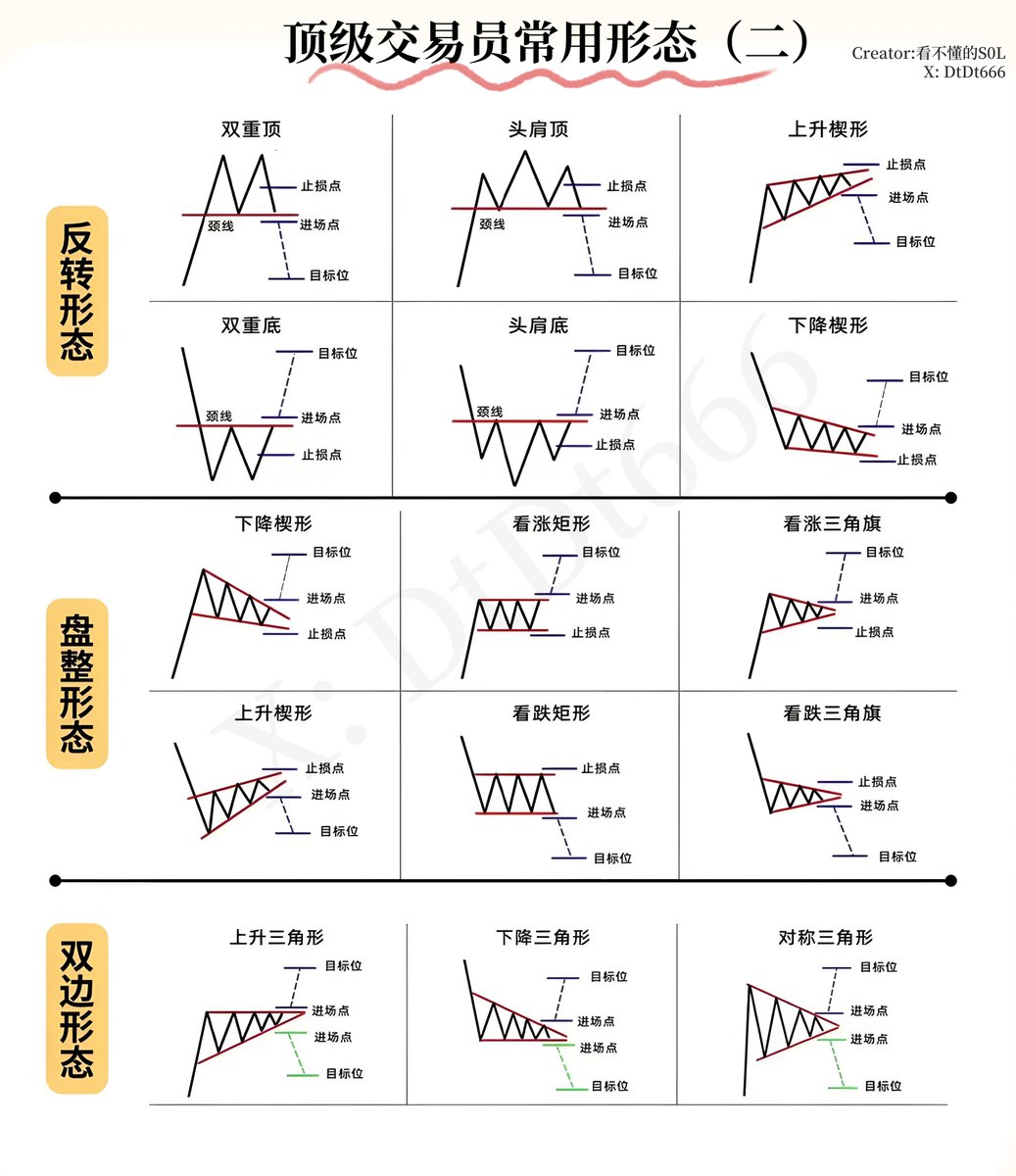 顶级交易员都在用的15种K线形态（2） 判断涨跌看这一张图就够了🚨所有的技术分析形态，实际上都是多空双方打架时，可能呈现出来的各种情况与概率方向。
