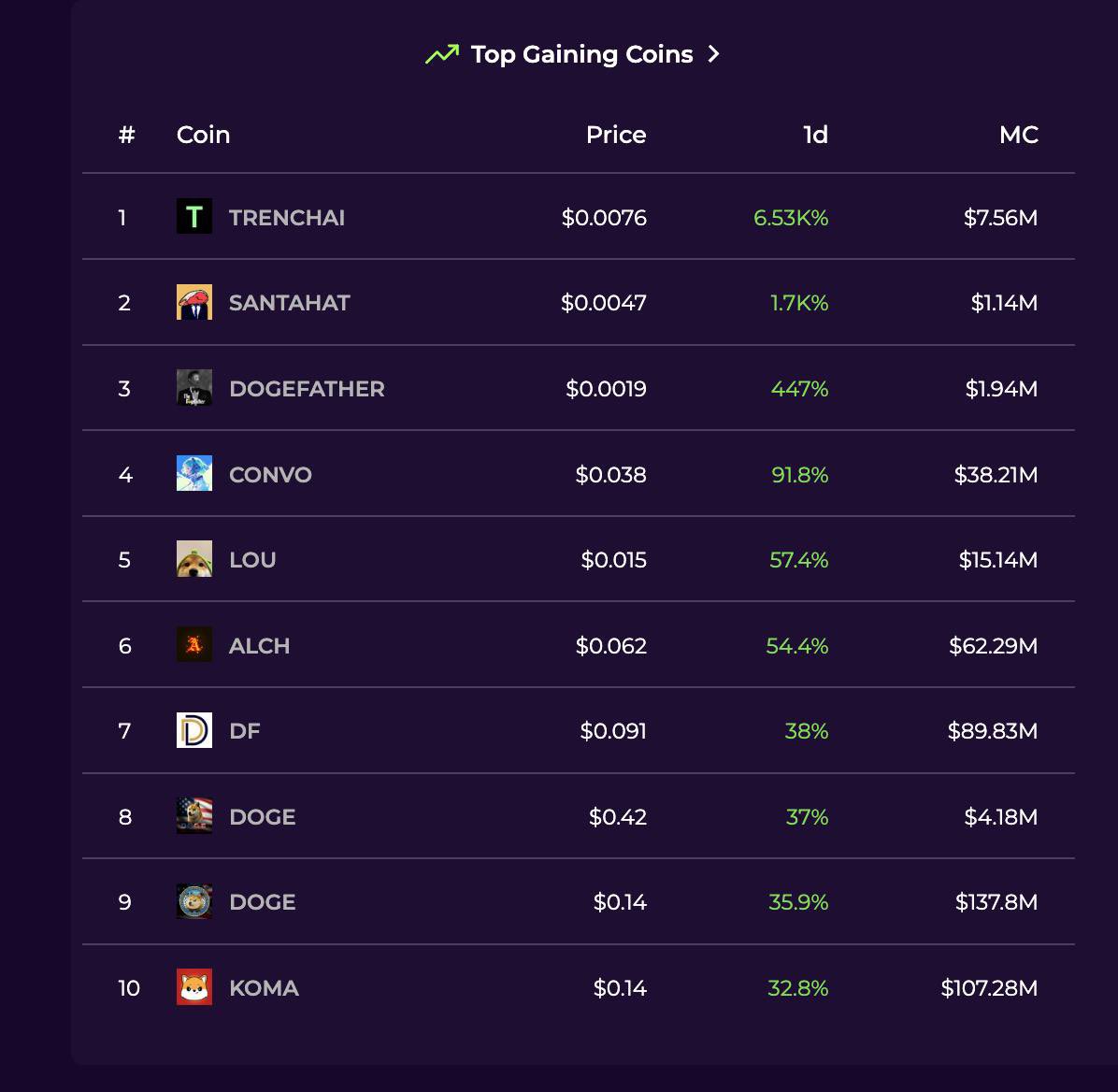 Trenches_AI_'s tweet photo. BREAKING! 

$TRENCHAI is the #1 top gainer as well as #2 most compared coin on @comparemcap in the last 24 hours. https://t.co/oq9KeKEPiC