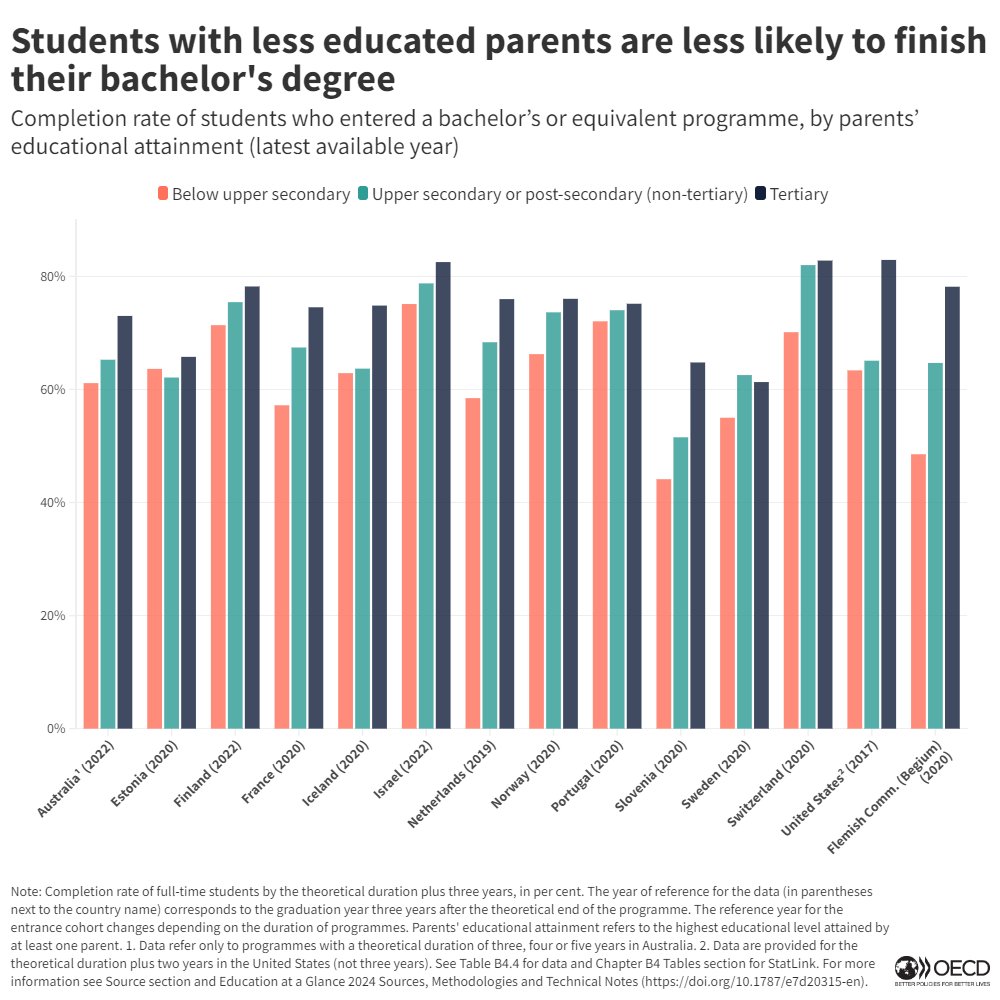 OECD Education tweet media