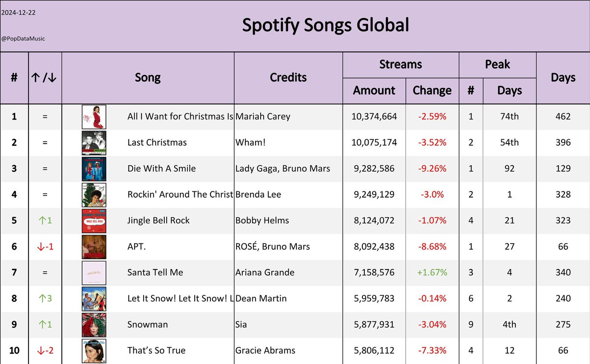 spotify_data's tweet photo. Most streamed songs on the Spotify global chart (Dec. 22, 2024):

#1 All I Want For Christmas Is You 10.4M
#2 Last Christmas 10.07M
#3 Die With A Smile 9.3M
#4 Rockin’ Around The Christmas Tree 9.2M
#5 Jingle Bell Rock 8.1M
#6 APT. 8.1M
#7 Santa Tell Me 7.2M
#8 Let It Snow! 5.96M
#9 Snowman 6.1M
#10 That’s So True 5.8M

📸: @PopDataMusic