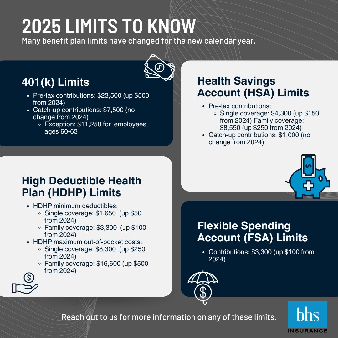 Just a reminder as 2025 is right around the corner.  These are important benefit plan limits to know for 2025. Reach out for more information on any of these limits.