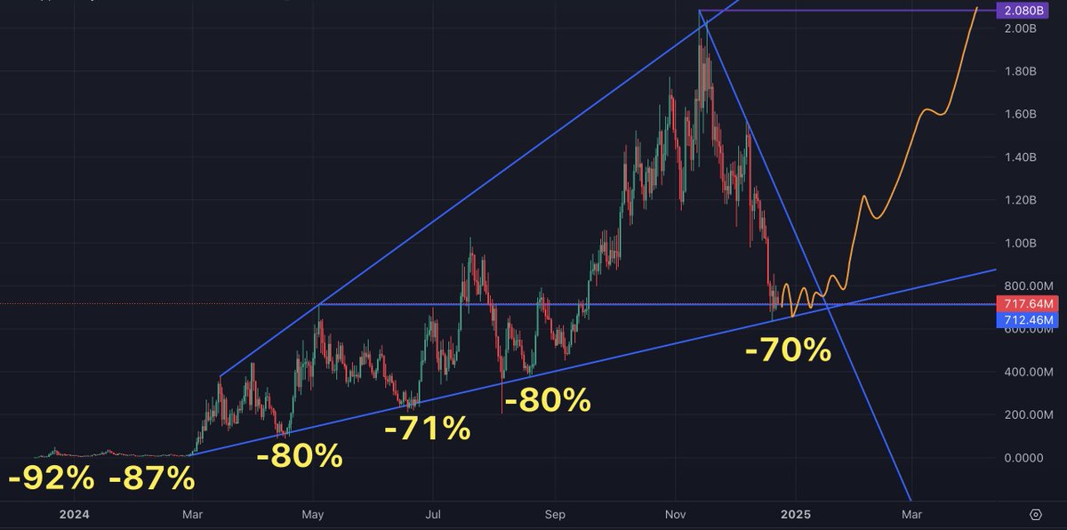 $POPCAT is doing what it does best

Shaking out the weak hands before it makes yet another new high

Textbook Accumulation Cylinder.

$5 is the short-term target.