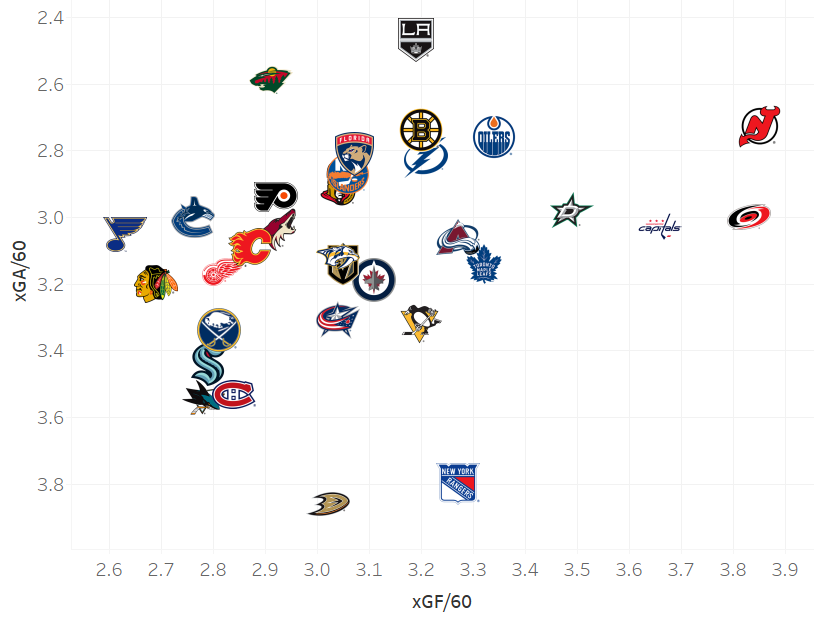 CJTDevil's tweet photo. The Devils have officially regained #WagonStatus. They lead the NHL in xG% by over 2 full percentage points and are 0.3 higher than the #2 team in xG differential.
They are the #1 team in xGF/60 and the #3 team in xGA/60.
(all Score/Venue-adjusted via Evolving-Hockey) https://t.co/PhL2s13JSv
