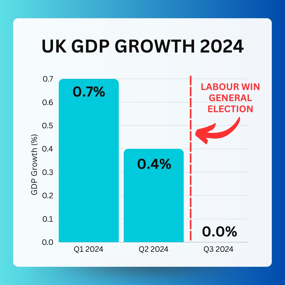 grantshapps's tweet image. Labour government in action...

• Inflation UP
• Unemployment UP
• Growth GONE!