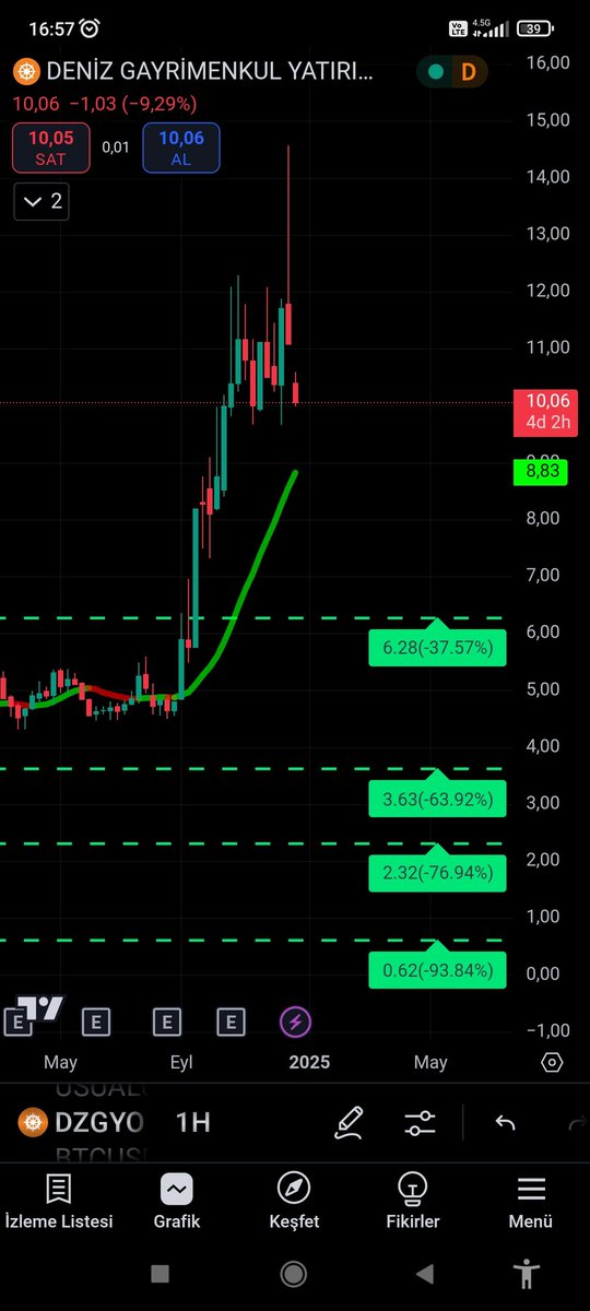 #DNZGYO sosyal medyada pazarlanıyor. Bu  #nisse yapacağını yapmış. Dikkai olmalı! Grafik haftalık mumdur. #borsa #bist100