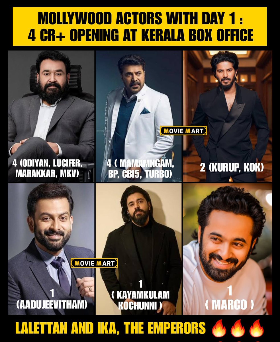 MovieMartMedia's tweet photo. Malayalam actors with Day 1 : 4cr + opening at Kerala Box office. Complete Actor #Mohanlal and Mega Star #Mammooty at the top with 4 each in the list 🔥🔥🔥 #UnniMukundan starrer Malayalam film #Marco joins 4Cr+ Opening day list.
#MalayalamCinema @ it's usual best ❤️ https://t.co/IfR9TxzOmk