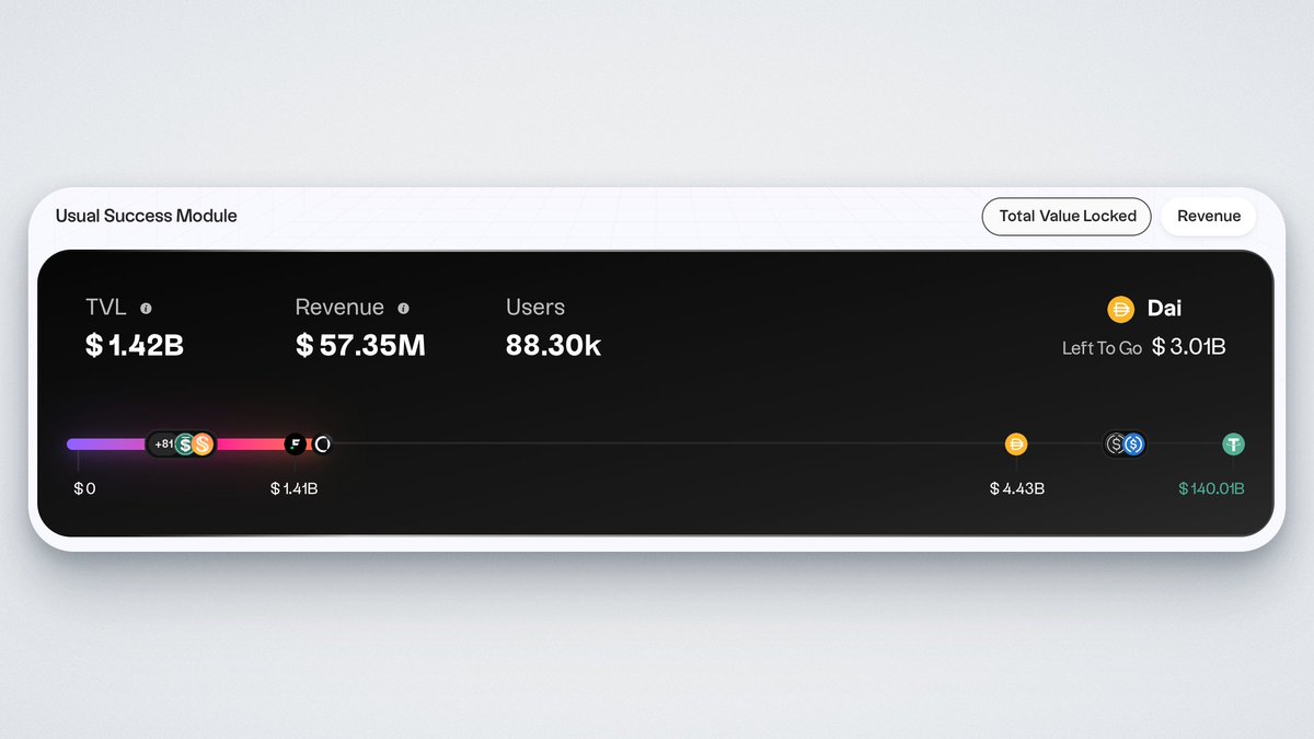 After our launch ignited unprecedented momentum, Usual quietly reshaped the stablecoin landscape.

Now ranking in the top 5 stablecoins in the world, we’ve overtaken Sky’s USDS and Binance’s FDUSD, with more than $1.42B in TVL.

The Stablecoin Renaissance just became Usual.