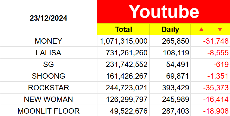 stan_0327's tweet photo. ยอดวิวเพลงใน Youtube ของลิซ่า 23/12/2024 #LISA #MONEY #LALISA #SG #SHOONG #ROCKSTAR #NEWWOMAN #MOONLITFLOOR

@wearelloud https://t.co/XitqqDDs27