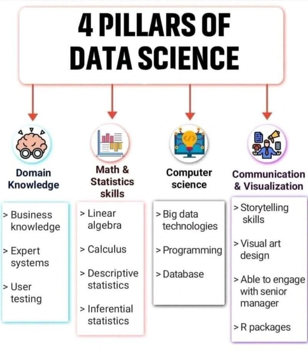 DanKornas's tweet image. Data Science is more than just crunching numbers—it’s built on four important pillars that help us turn data into actionable insights.