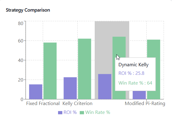 etric01's tweet image. Strateji karşılaştırması, dinamik Kelly yaklaşımının hem ROI hem de kazanma oranı açısından üstün olduğunu gördük:

#Mathematics #Optimization #StochasticProcesses #SportsBetting