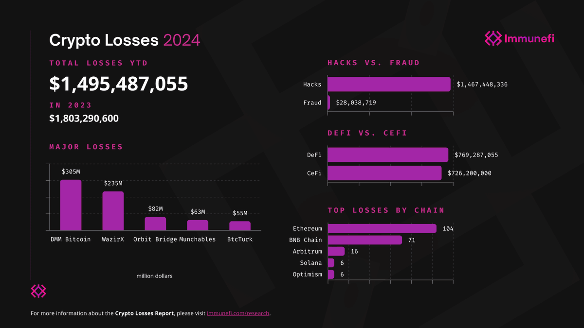 1/ 💥💸Crypto losses in 2024 hit $1.49B—a 17% drop from 2023’s $1.8B. While this decline is encouraging, threats persist. Let’s break down the numbers and uncover key trends that shaped the year ⬇️