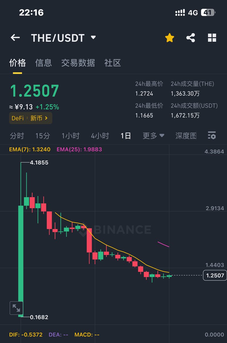 K2_Carry's tweet photo. 💎  $THE    可以入手 .目标1.5上方

💎  开盘高位下跌4倍. 市值1亿.盈亏比不错 https://t.co/SvBmtbN4MR