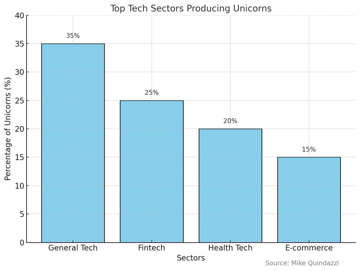 95% of #Unicorns are #Tech

💻 General Tech: 35% (<a href="/Zoom/">Zoom</a>, <a href="/SlackHQ/">Slack</a>)

💰 Fintech: 25% (@Stripe, @Coinbase)

🩺 Health Tech: 20% (<a href="/TeladocHealth/">Teladoc Health</a>, <a href="/moderna_tx/">Moderna</a>)

🛒 E-commerce: 15% (<a href="/Shopify/">Shopify</a>, <a href="/Instacart/">Instacart</a>)

#Startup Road to $1B 🚀