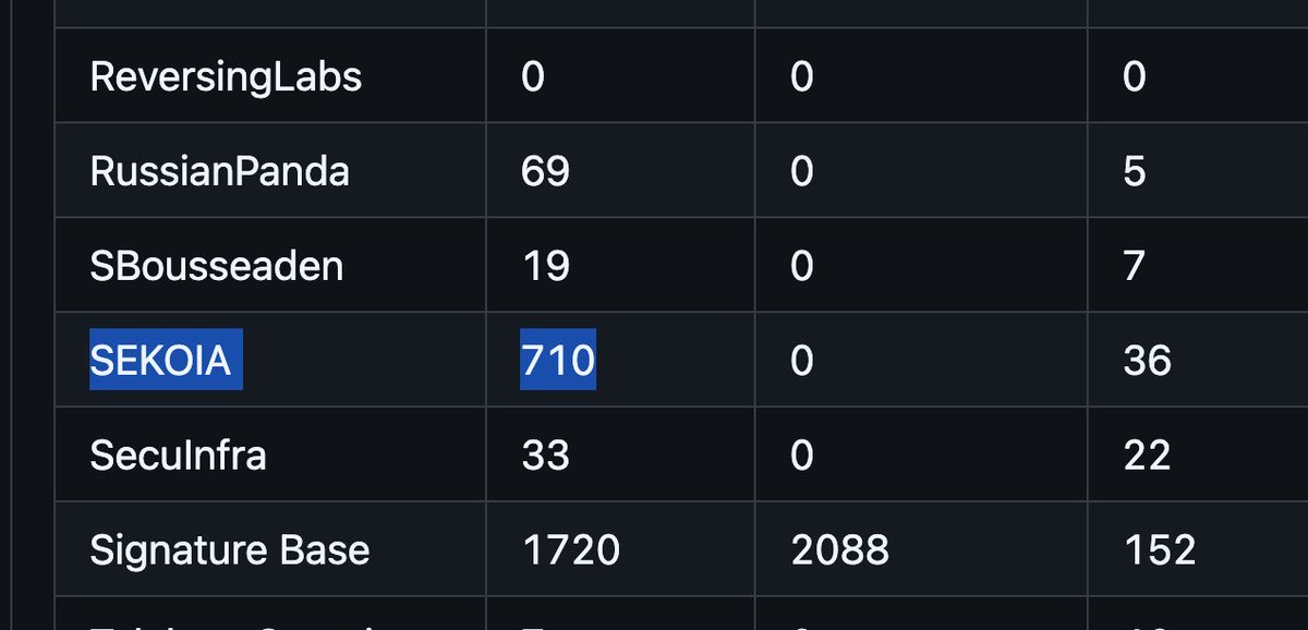 cyb3rops's tweet image. I have tested and added the #YARA rules by @sekoia_io to the YARA Forge project

YARA Forge automates the collection, standardization, and optimization of high-quality YARA rules from public repositories, providing security teams with reliable, ready-to-use rule packages…