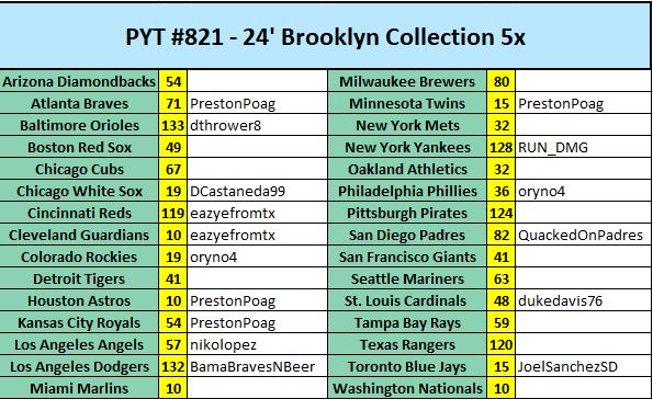 🚨HOT BREAK🚨LIVE on YouTube🚨
⚾PYT#821🔥
Rips when full!
5x- 24' Topps Brooklyn Collection Hobby
10 guaranteed autos! 
⭐New customers will receive $20 in break credit for your first break! (Can't be used on this break, (4) $5 credits)
Stacked shipping or pay $6 to ship now.