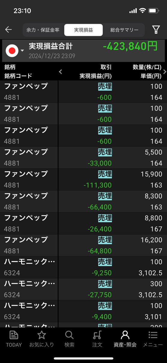 今日（12/20）のデイトレ📝
 
+234,880円 
-658,720円       
合計-423,840円

や、やってしまった、、、、
寄り付き前に注文入れてやったら、大火事、、、

その後もずるずる言ってしまった😭
雑になってたから色々と見直さなきゃなぁ🤔