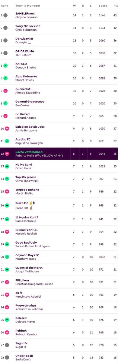 TFIT_POD's tweet photo. Here’s the 17th Round of #FPL results in #TheFormIsTemporaryPodcast mini-league for Gameweek 17!🔥
#TFITPodLeague #GW17 #FPLCommunity
👏 Highest scorer was cohost Chris, with 106 points!😱
#GW19 pod out this Saturday afternoon, stay tuned!
https://t.co/5cpSrxaF0K
#TFITPod https://t.co/0ruizuieCV