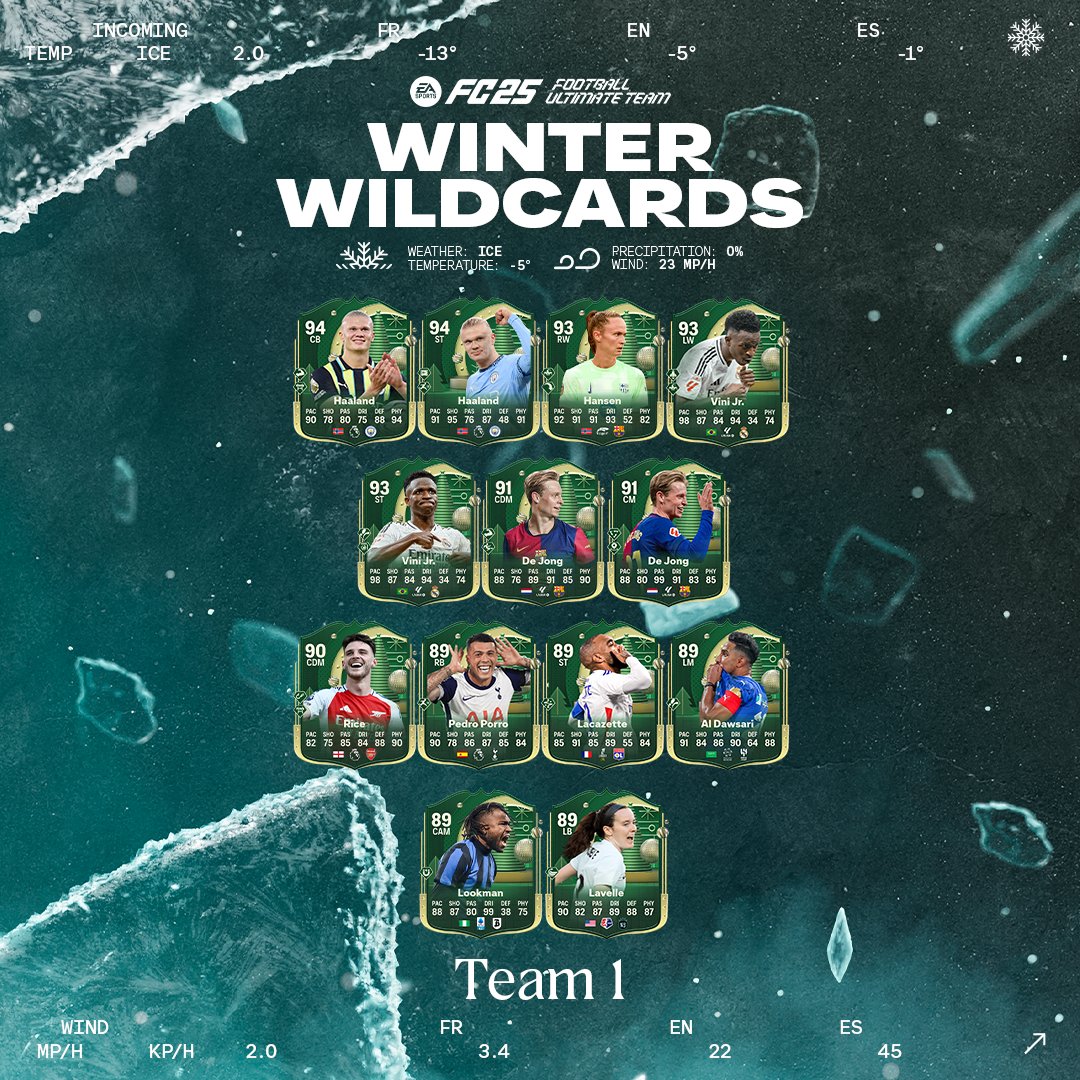 PlayStationDE's tweet photo. 🔥 Holt euch die neuen Winter Wildcard-Karten in #EASPORTSFC25! 🔥 Sie bringen euch erhöhte Werte, coole Designs und Top-Spieler für eure Teams. 💪 #FC25 #WinterWildcard Alle Details unter: https://t.co/dKQfHmkJcm https://t.co/lkbCgAWAsM