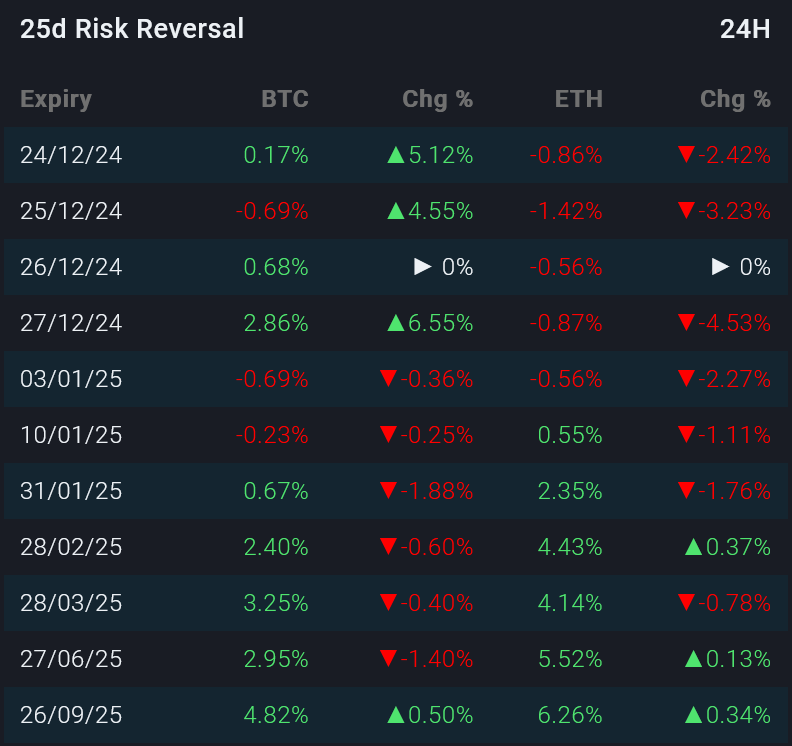 CryptoAPR's tweet photo. Positive sentiment of crypto options traders for alt coins starts second week of January 2025.

February and March of 2025 could be when we have a chance for a good bull market conditions in altcoins. https://t.co/5h78D0k3io