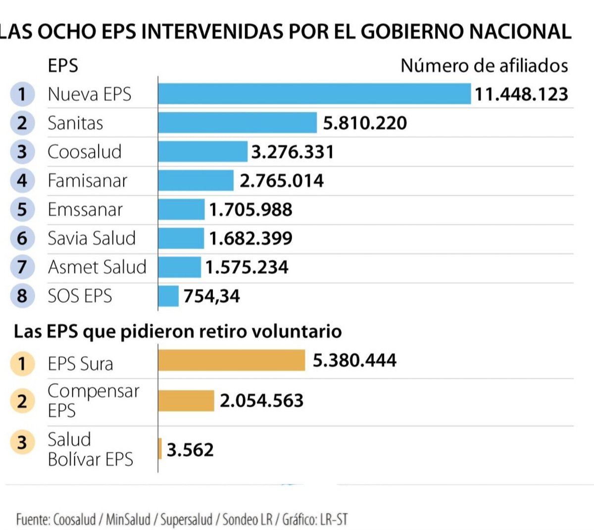 Eris Discordia - 🍏 (@missmelindres) on Twitter photo Aclaremos unas cositas acerca del Sistema de Salud que tenemos ahora, que NO ES EL MISMO QUE CONOCÍAMOS:
1. EL GOBIERNO DE <a href="/petrogustavo/">Gustavo Petro</a> a la fecha es el RESPONSABLE EXCLUSIVO DE LA SALUD DE 29MILLONES DE COLOMBIANOS. Aclaremos unas cositas acerca del Sistema de Salud que tenemos ahora, que NO ES EL MISMO QUE CONOCÍAMOS:
1. EL GOBIERNO DE <a href="/petrogustavo/">Gustavo Petro</a> a la fecha es el RESPONSABLE EXCLUSIVO DE LA SALUD DE 29MILLONES DE COLOMBIANOS.