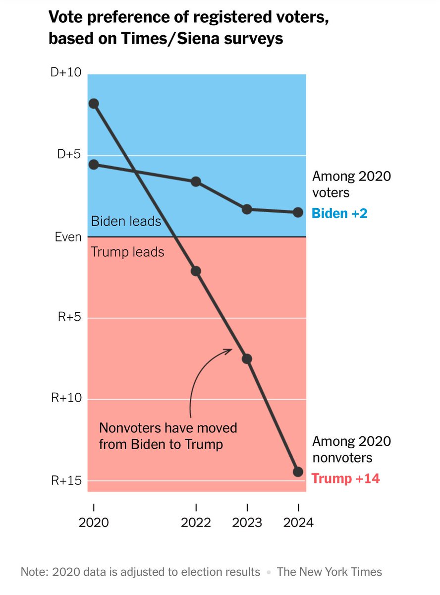 It’s kind of brushed over now but the “mostly apolitical voter” was more Democratic than Republican as late as 2020. This shift only really accelerated post-COVID. nytimes.com/2024/05/24/ups…