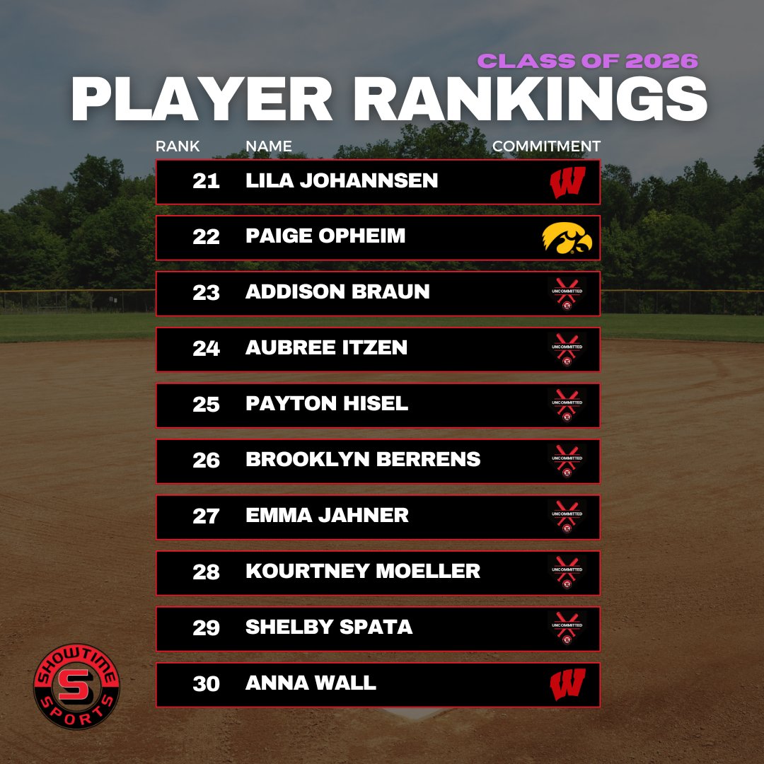 Showtime Sports (@showtimesports1) on Twitter photo Lots of exciting players in this group. Congrats to the new 21-30 in the class of 2026!
<a href="/LilaJohannsen/">Lila Johannsen</a> <a href="/paigeopheim2026/">Paige Opheim</a> <a href="/abraun2026/">Addison Braun 2026</a> <a href="/aubree_itzen/">Aubree Itzen</a> <a href="/hisel_payton/">Payton Hisel</a> <a href="/BrooklynBerrens/">Brooklyn Berrens</a> <a href="/ejahner29/">Emma Jahner 2026</a> <a href="/MoellerKourtney/">Kourtney Moeller</a> <a href="/shelby27spata/">Shelby</a> Lots of exciting players in this group. Congrats to the new 21-30 in the class of 2026!
<a href="/LilaJohannsen/">Lila Johannsen</a> <a href="/paigeopheim2026/">Paige Opheim</a> <a href="/abraun2026/">Addison Braun 2026</a> <a href="/aubree_itzen/">Aubree Itzen</a> <a href="/hisel_payton/">Payton Hisel</a> <a href="/BrooklynBerrens/">Brooklyn Berrens</a> <a href="/ejahner29/">Emma Jahner 2026</a> <a href="/MoellerKourtney/">Kourtney Moeller</a> <a href="/shelby27spata/">Shelby</a>