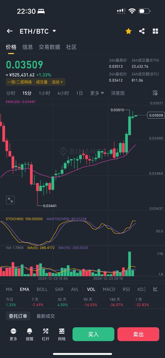 我宣布，#eth 开始走强！