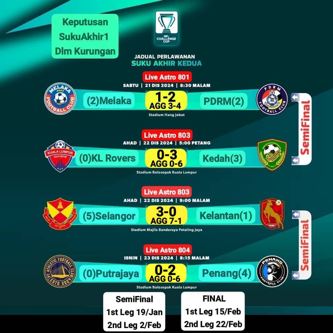 roslisyed1's tweet image. PialaCabaran@MFL Challenge Cup 2024/25.. FULL Result QuarterFinal
#MFLChallengeCup #MFLChallengeCup2024/25 #PialaCabaran #PialaCabaran2024/25 #LigaMalaysia #DemiLigaKita #BolasepakMalaysia
