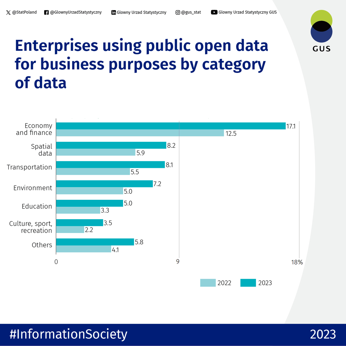 StatPoland's tweet photo. #OpenPublicData contributes to innovation and the development of the information society. Almost every fifth company in Poland used public them in its operations in 2023.
https://t.co/9nOUCaJPrW
#StatisticsPoland #statistics #InformationSociety #ICT #OpenData https://t.co/ArwAlEXXj9