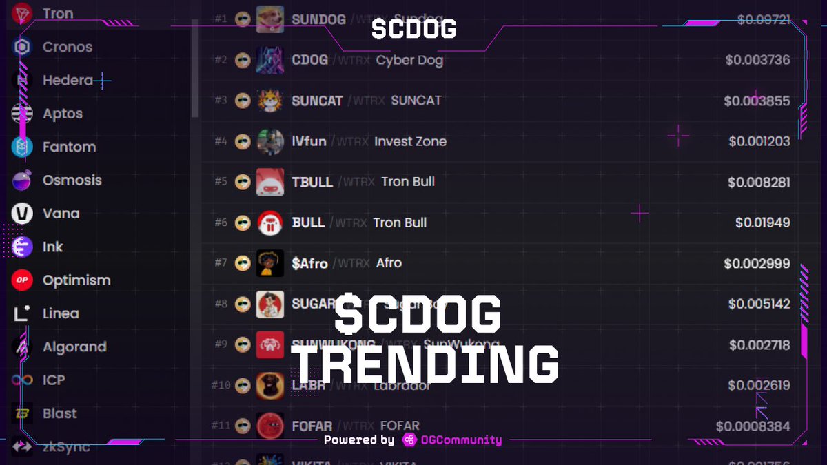 CyberDogMeme's tweet photo. 🔼$CDOG Trending, Are You Following? #2 on TRON! 

So far from being just a local community meme — Cyber Dog is now ready to take over the whole meme coin industry. 

$CDOG is pumping up the jam, already trending as #2 TRON token on DexScreener: https://t.co/6ROaOgMsvS

How can anyone miss out on this hype? We would seriously HODL if we were you. Sixth today, first tomorrow — who knows? 

Join the power of Cyber Dog community, and let’s skyrocket to success together. 

Cyber future is coming. Haven’t stocked up on $CDOG yet? Get your share now: https://t.co/w2gGkIgkhc