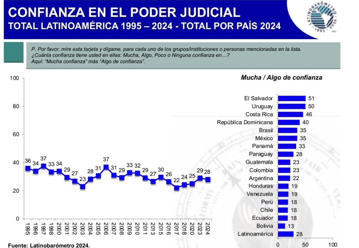 evoespueblo's tweet photo. Esta es la lamentable situación de nuestra patria. Los datos son claros: el pesimismo y la desconfianza han alcanzado niveles alarmantes, y solo el 5% cree que estamos avanzando.

Frente a esta dura realidad, ¡solo unidos podemos salvar Bolivia! El primer paso es establecer un diálogo abierto entre todos los sectores, donde actores políticos y sociales se reúnan para construir soluciones a este escenario crítico.