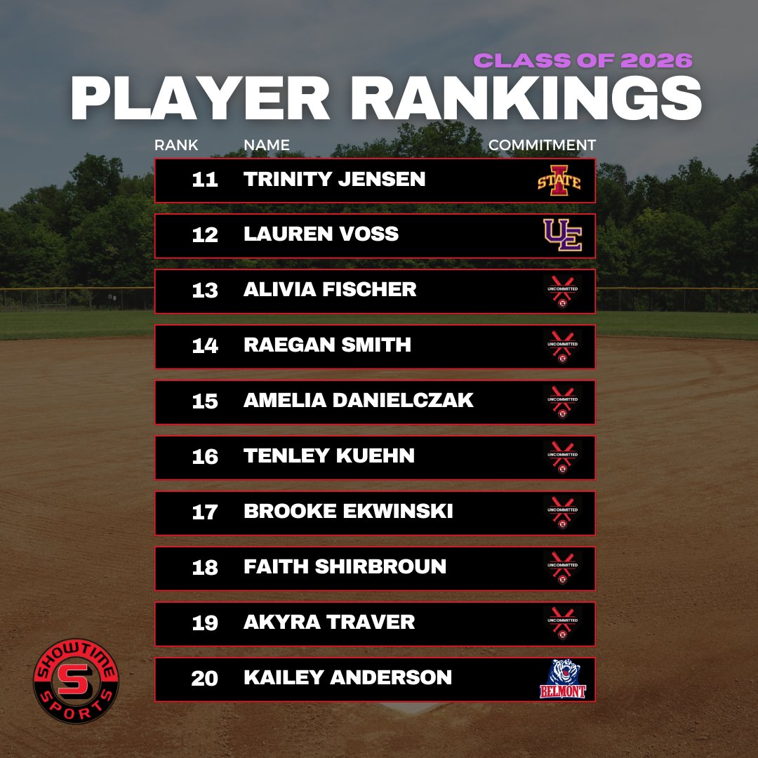 Showtime Sports (@showtimesports1) on Twitter photo Finally, congrats to 11-20 in the class of 2026! You'll want to keep an eye on this group!
<a href="/trinitymjensen/">Trinity Jensen</a> <a href="/LaurenVoss2026/">Lauren Voss 2026</a> <a href="/fischer_alivia/">Alivia Fischer 2026</a> <a href="/Raegan12Smith/">Raegan Smith</a> <a href="/Amelia_11d/">Amelia Danielczak</a> <a href="/TenleyKuehn14/">Tenley Kuehn</a> <a href="/BEkwinski/">Brooke Ekwinski</a> <a href="/Faith_Shirbroun/">Faith Shirbroun</a> <a href="/TraverAkyra/">Akyra Traver</a> <a href="/Kailey_2026/">Kailey Anderson</a> Finally, congrats to 11-20 in the class of 2026! You'll want to keep an eye on this group!
<a href="/trinitymjensen/">Trinity Jensen</a> <a href="/LaurenVoss2026/">Lauren Voss 2026</a> <a href="/fischer_alivia/">Alivia Fischer 2026</a> <a href="/Raegan12Smith/">Raegan Smith</a> <a href="/Amelia_11d/">Amelia Danielczak</a> <a href="/TenleyKuehn14/">Tenley Kuehn</a> <a href="/BEkwinski/">Brooke Ekwinski</a> <a href="/Faith_Shirbroun/">Faith Shirbroun</a> <a href="/TraverAkyra/">Akyra Traver</a> <a href="/Kailey_2026/">Kailey Anderson</a>