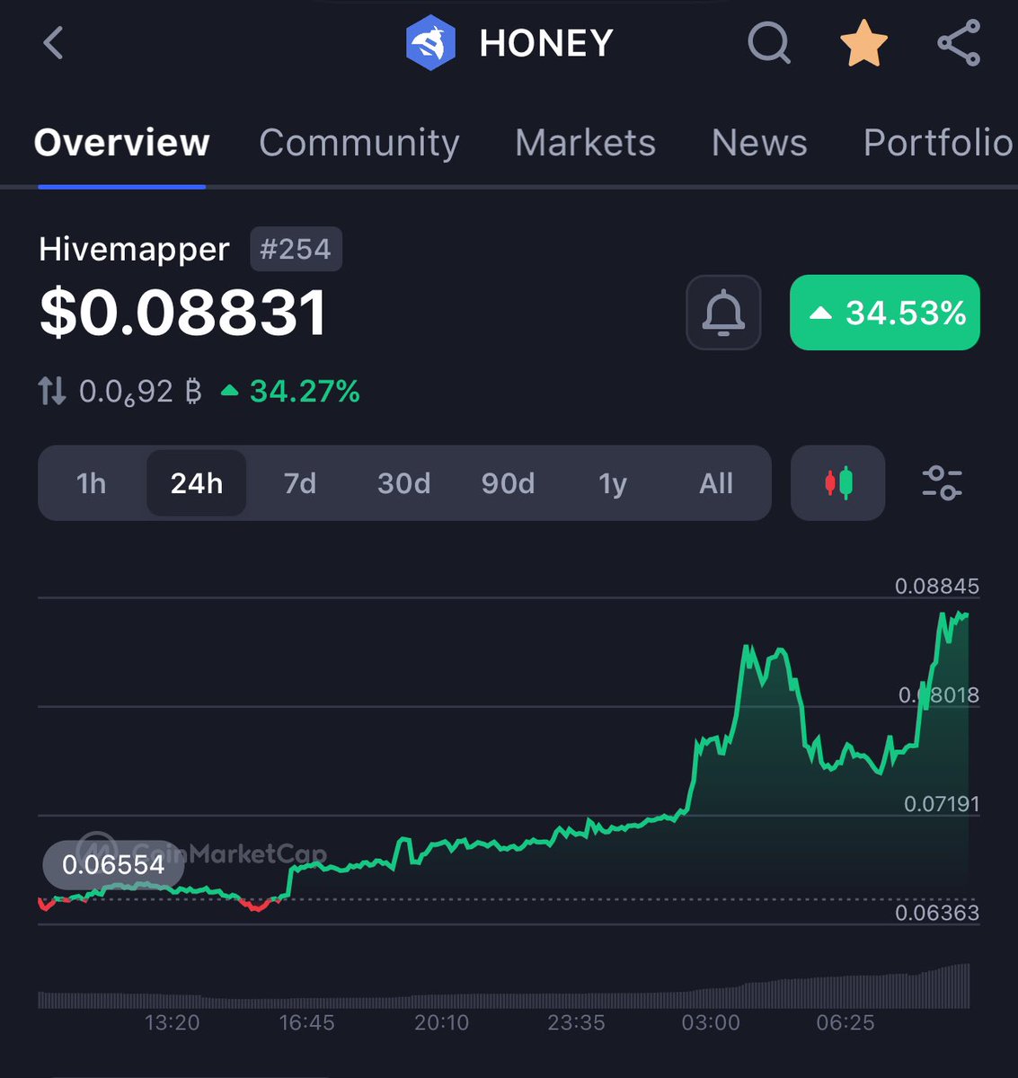EvOnchain's tweet image. Nobody has been talking about $HONEY👀

Green candles just in time for Christmas 🎄

#Hivemapper #DePIN