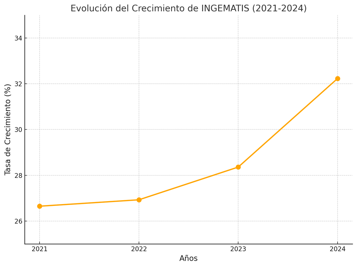 IngematisSL's tweet photo. Las tasas de crecimiento de #INGEMATIS (2021-2024) reflejan nuestro compromiso con la innovación y excelencia: +26,65% al +32,23%. Este éxito es fruto del esfuerzo de un equipo humano excepcional. ¡Seguimos creciendo juntos! #Ingeniería #Crecimiento #Innovación" https://t.co/HOWucHzjwZ