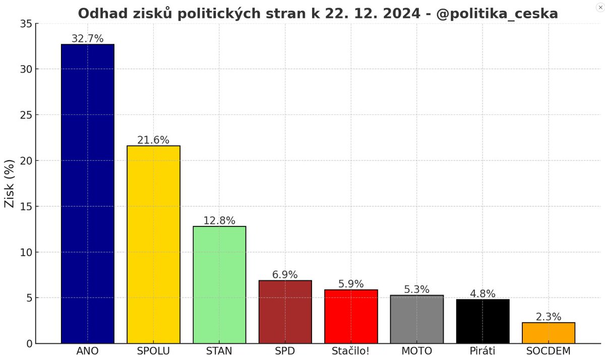 politika_ceska's tweet photo. Veselé Vánoce! 🌲🎅🎁

Než odložíme politiku (aspoň pro tento rok), tak tu máme pro Vás náš poslední odhad! 

Uvádíme jen strany nad 2 %.

Opakujeme, že je to náš soukromý odhad aktuálních preferencí. Nikoliv relevantní průzkum. https://t.co/E0Wzc5rBju