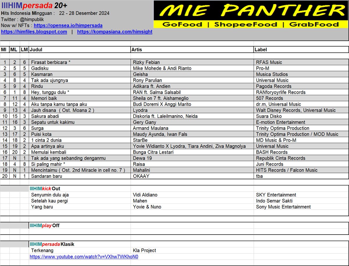 #HIMpersada20 ed22des2024. Posisi 1 : Firasat berbicara ( <a href="/rizky_febian/">Rizky Febian</a> ) kompasiana.com/himsight #RizkyFebian #FirasatBerbicara <a href="/Mahalinidisini/">Mahalini Raharja</a>